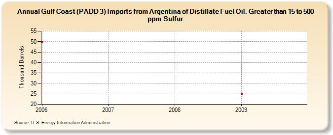 Gulf Coast (PADD 3) Imports from Argentina of Distillate Fuel Oil, Greater than 15 to 500 ppm Sulfur (Thousand Barrels)