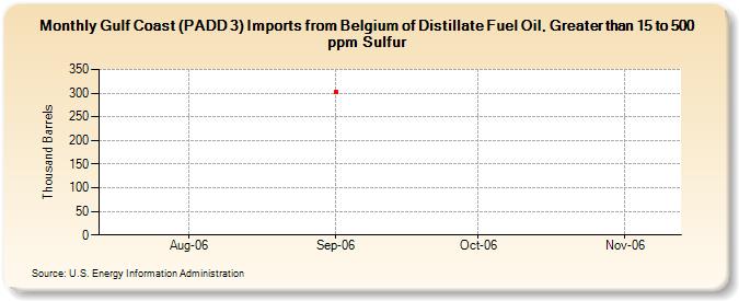 Gulf Coast (PADD 3) Imports from Belgium of Distillate Fuel Oil, Greater than 15 to 500 ppm Sulfur (Thousand Barrels)