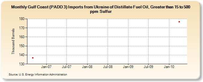 Gulf Coast (PADD 3) Imports from Ukraine of Distillate Fuel Oil, Greater than 15 to 500 ppm Sulfur (Thousand Barrels)