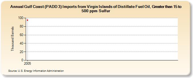Gulf Coast (PADD 3) Imports from Virgin Islands of Distillate Fuel Oil, Greater than 15 to 500 ppm Sulfur (Thousand Barrels)