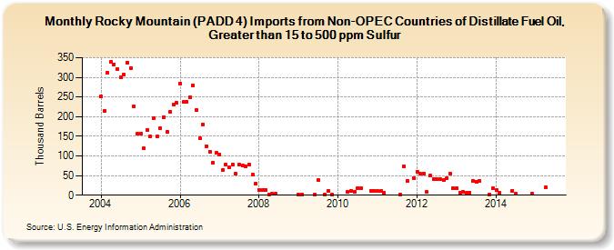 Rocky Mountain (PADD 4) Imports from Non-OPEC Countries of Distillate Fuel Oil, Greater than 15 to 500 ppm Sulfur (Thousand Barrels)