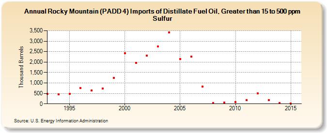 Rocky Mountain (PADD 4) Imports of Distillate Fuel Oil, Greater than 15 to 500 ppm Sulfur (Thousand Barrels)
