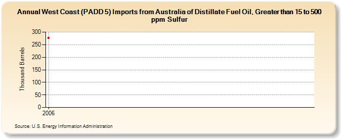 West Coast (PADD 5) Imports from Australia of Distillate Fuel Oil, Greater than 15 to 500 ppm Sulfur (Thousand Barrels)