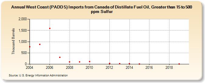 West Coast (PADD 5) Imports from Canada of Distillate Fuel Oil, Greater than 15 to 500 ppm Sulfur (Thousand Barrels)