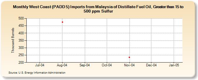 West Coast (PADD 5) Imports from Malaysia of Distillate Fuel Oil, Greater than 15 to 500 ppm Sulfur (Thousand Barrels)