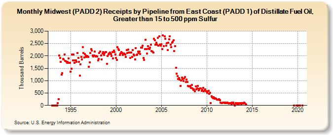 Midwest (PADD 2) Receipts by Pipeline from East Coast (PADD 1) of Distillate Fuel Oil, Greater than 15 to 500 ppm Sulfur (Thousand Barrels)