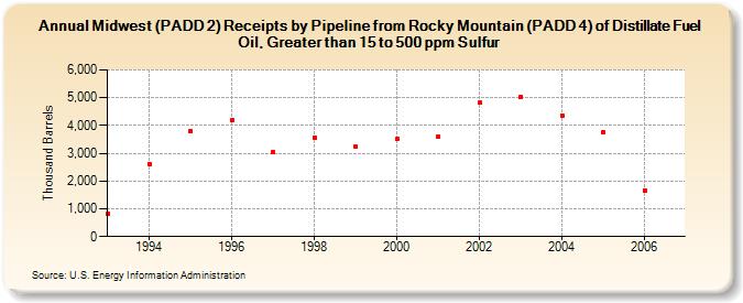 Midwest (PADD 2) Receipts by Pipeline from Rocky Mountain (PADD 4) of Distillate Fuel Oil, Greater than 15 to 500 ppm Sulfur (Thousand Barrels)
