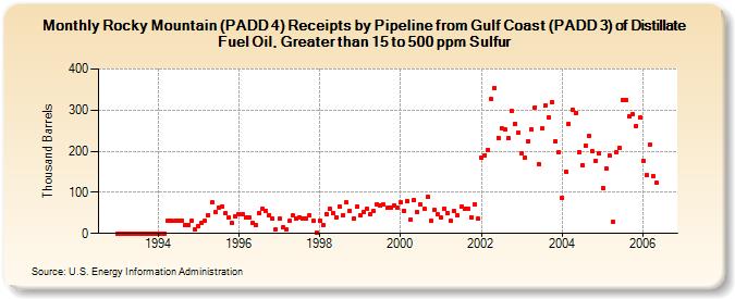 Rocky Mountain (PADD 4) Receipts by Pipeline from Gulf Coast (PADD 3) of Distillate Fuel Oil, Greater than 15 to 500 ppm Sulfur (Thousand Barrels)