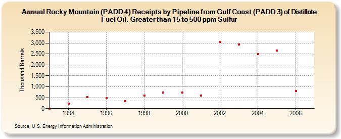 Rocky Mountain (PADD 4) Receipts by Pipeline from Gulf Coast (PADD 3) of Distillate Fuel Oil, Greater than 15 to 500 ppm Sulfur (Thousand Barrels)