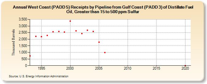 West Coast (PADD 5) Receipts by Pipeline from Gulf Coast (PADD 3) of Distillate Fuel Oil, Greater than 15 to 500 ppm Sulfur (Thousand Barrels)