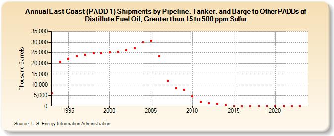 East Coast (PADD 1) Shipments by Pipeline, Tanker, and Barge to Other PADDs of Distillate Fuel Oil, Greater than 15 to 500 ppm Sulfur (Thousand Barrels)