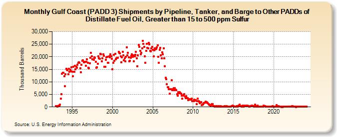 Gulf Coast (PADD 3) Shipments by Pipeline, Tanker, and Barge to Other PADDs of Distillate Fuel Oil, Greater than 15 to 500 ppm Sulfur (Thousand Barrels)