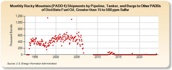 Rocky Mountain (PADD 4) Shipments by Pipeline, Tanker, and Barge to Other PADDs of Distillate Fuel Oil, Greater than 15 to 500 ppm Sulfur (Thousand Barrels)