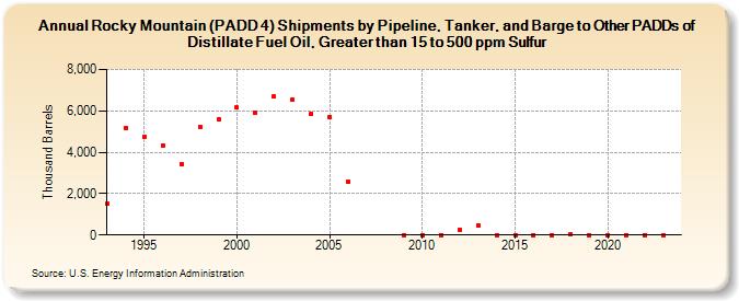 Rocky Mountain (PADD 4) Shipments by Pipeline, Tanker, and Barge to Other PADDs of Distillate Fuel Oil, Greater than 15 to 500 ppm Sulfur (Thousand Barrels)