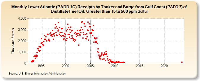 Lower Atlantic (PADD 1C) Receipts by Tanker and Barge from Gulf Coast (PADD 3) of Distillate Fuel Oil, Greater than 15 to 500 ppm Sulfur (Thousand Barrels)