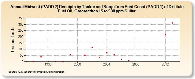 Midwest (PADD 2) Receipts by Tanker and Barge from East Coast (PADD 1) of Distillate Fuel Oil, Greater than 15 to 500 ppm Sulfur (Thousand Barrels)