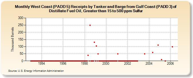 West Coast (PADD 5) Receipts by Tanker and Barge from Gulf Coast (PADD 3) of Distillate Fuel Oil, Greater than 15 to 500 ppm Sulfur (Thousand Barrels)