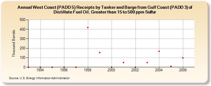 West Coast (PADD 5) Receipts by Tanker and Barge from Gulf Coast (PADD 3) of Distillate Fuel Oil, Greater than 15 to 500 ppm Sulfur (Thousand Barrels)
