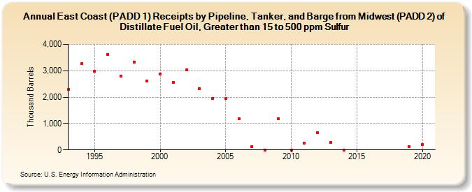East Coast (PADD 1) Receipts by Pipeline, Tanker, and Barge from Midwest (PADD 2) of Distillate Fuel Oil, Greater than 15 to 500 ppm Sulfur (Thousand Barrels)