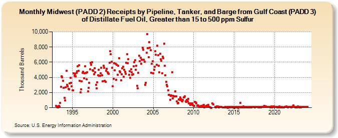 Midwest (PADD 2) Receipts by Pipeline, Tanker, and Barge from Gulf Coast (PADD 3) of Distillate Fuel Oil, Greater than 15 to 500 ppm Sulfur (Thousand Barrels)