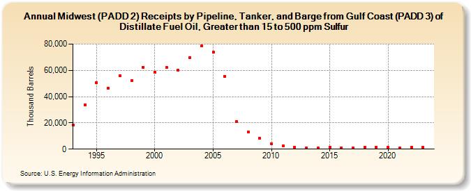 Midwest (PADD 2) Receipts by Pipeline, Tanker, and Barge from Gulf Coast (PADD 3) of Distillate Fuel Oil, Greater than 15 to 500 ppm Sulfur (Thousand Barrels)