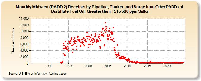 Midwest (PADD 2) Receipts by Pipeline, Tanker, and Barge from Other PADDs of Distillate Fuel Oil, Greater than 15 to 500 ppm Sulfur (Thousand Barrels)