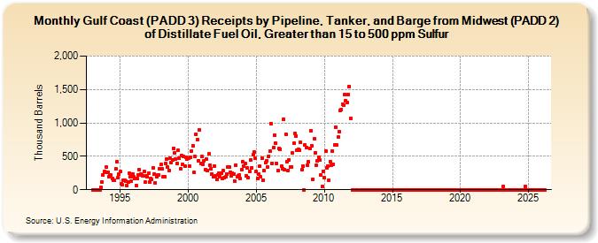 Gulf Coast (PADD 3) Receipts by Pipeline, Tanker, and Barge from Midwest (PADD 2) of Distillate Fuel Oil, Greater than 15 to 500 ppm Sulfur (Thousand Barrels)