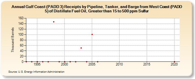 Gulf Coast (PADD 3) Receipts by Pipeline, Tanker, and Barge from West Coast (PADD 5) of Distillate Fuel Oil, Greater than 15 to 500 ppm Sulfur (Thousand Barrels)