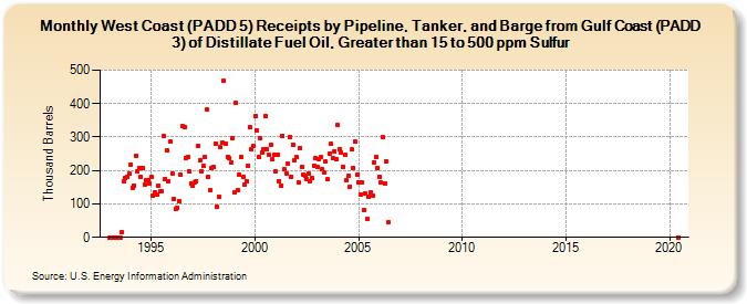 West Coast (PADD 5) Receipts by Pipeline, Tanker, and Barge from Gulf Coast (PADD 3) of Distillate Fuel Oil, Greater than 15 to 500 ppm Sulfur (Thousand Barrels)