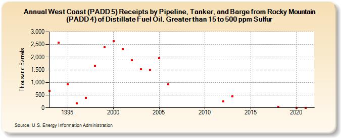 West Coast (PADD 5) Receipts by Pipeline, Tanker, and Barge from Rocky Mountain (PADD 4) of Distillate Fuel Oil, Greater than 15 to 500 ppm Sulfur (Thousand Barrels)