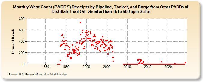 West Coast (PADD 5) Receipts by Pipeline, Tanker, and Barge from Other PADDs of Distillate Fuel Oil, Greater than 15 to 500 ppm Sulfur (Thousand Barrels)