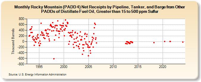 Rocky Mountain (PADD 4) Net Receipts by Pipeline, Tanker, and Barge from Other PADDs of Distillate Fuel Oil, Greater than 15 to 500 ppm Sulfur (Thousand Barrels)