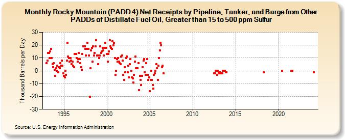 Rocky Mountain (PADD 4) Net Receipts by Pipeline, Tanker, and Barge from Other PADDs of Distillate Fuel Oil, Greater than 15 to 500 ppm Sulfur (Thousand Barrels per Day)