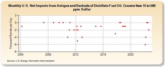 U.S. Net Imports from Antigua and Barbuda of Distillate Fuel Oil, Greater than 15 to 500 ppm Sulfur (Thousand Barrels per Day)