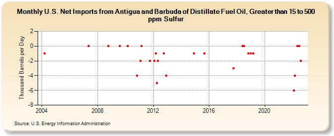 U.S. Net Imports from Antigua and Barbuda of Distillate Fuel Oil, Greater than 15 to 500 ppm Sulfur (Thousand Barrels per Day)