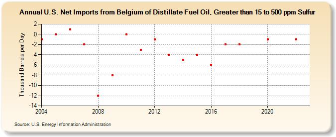 U.S. Net Imports from Belgium of Distillate Fuel Oil, Greater than 15 to 500 ppm Sulfur (Thousand Barrels per Day)