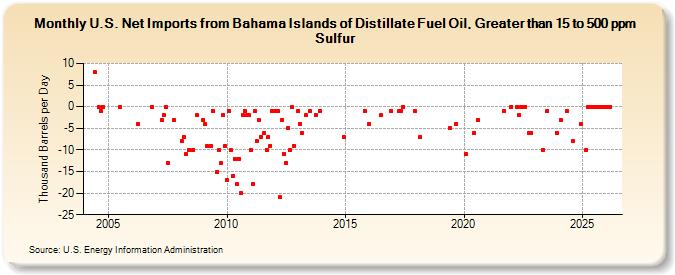 U.S. Net Imports from Bahama Islands of Distillate Fuel Oil, Greater than 15 to 500 ppm Sulfur (Thousand Barrels per Day)