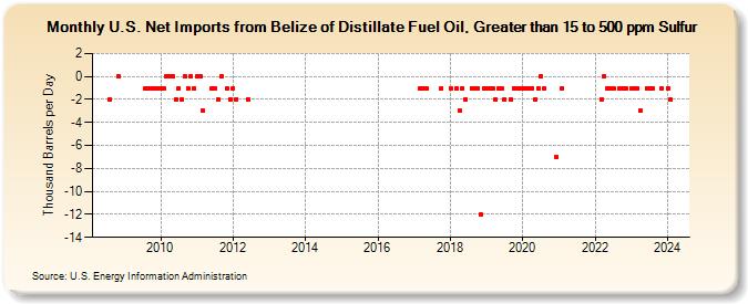 U.S. Net Imports from Belize of Distillate Fuel Oil, Greater than 15 to 500 ppm Sulfur (Thousand Barrels per Day)