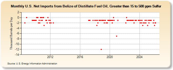 U.S. Net Imports from Belize of Distillate Fuel Oil, Greater than 15 to 500 ppm Sulfur (Thousand Barrels per Day)
