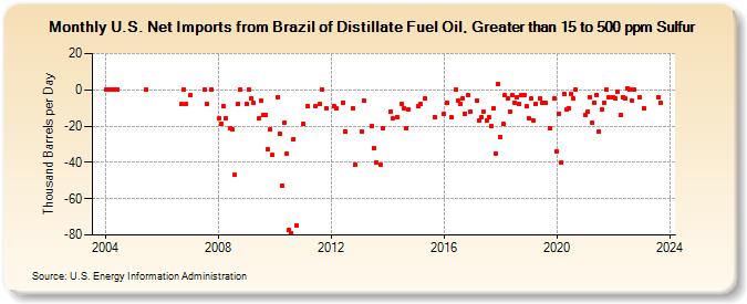 U.S. Net Imports from Brazil of Distillate Fuel Oil, Greater than 15 to 500 ppm Sulfur (Thousand Barrels per Day)