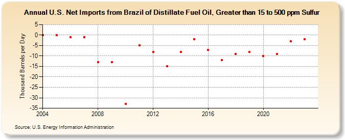 U.S. Net Imports from Brazil of Distillate Fuel Oil, Greater than 15 to 500 ppm Sulfur (Thousand Barrels per Day)
