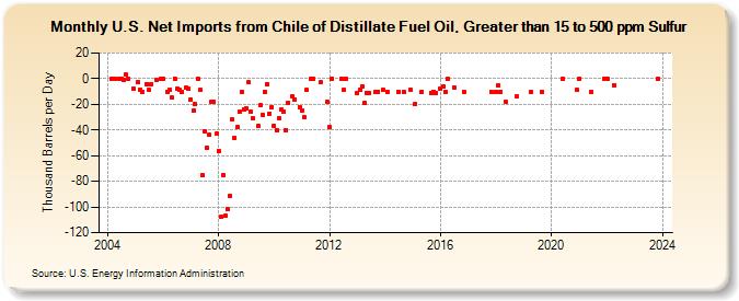 U.S. Net Imports from Chile of Distillate Fuel Oil, Greater than 15 to 500 ppm Sulfur (Thousand Barrels per Day)