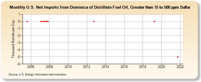 U.S. Net Imports from Dominica of Distillate Fuel Oil, Greater than 15 to 500 ppm Sulfur (Thousand Barrels per Day)