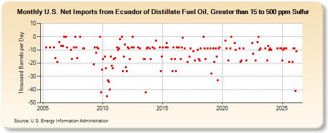 U.S. Net Imports from Ecuador of Distillate Fuel Oil, Greater than 15 to 500 ppm Sulfur (Thousand Barrels per Day)