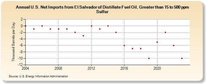 U.S. Net Imports from El Salvador of Distillate Fuel Oil, Greater than 15 to 500 ppm Sulfur (Thousand Barrels per Day)