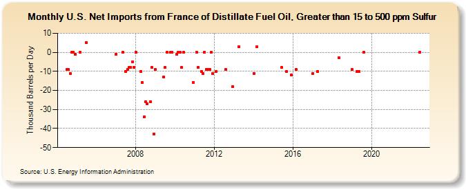U.S. Net Imports from France of Distillate Fuel Oil, Greater than 15 to 500 ppm Sulfur (Thousand Barrels per Day)