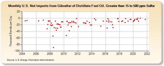 U.S. Net Imports from Gibraltar of Distillate Fuel Oil, Greater than 15 to 500 ppm Sulfur (Thousand Barrels per Day)