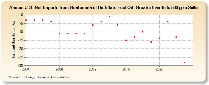 U.S. Net Imports from Guatemala of Distillate Fuel Oil, Greater than 15 to 500 ppm Sulfur (Thousand Barrels per Day)