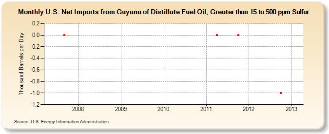 U.S. Net Imports from Guyana of Distillate Fuel Oil, Greater than 15 to 500 ppm Sulfur (Thousand Barrels per Day)