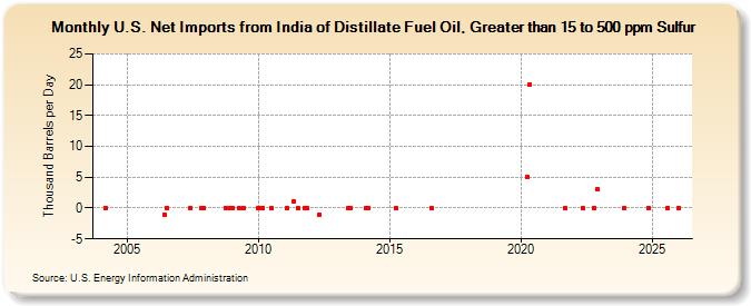 U.S. Net Imports from India of Distillate Fuel Oil, Greater than 15 to 500 ppm Sulfur (Thousand Barrels per Day)